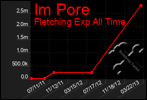 Total Graph of Im Pore