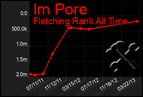 Total Graph of Im Pore