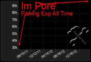 Total Graph of Im Pore