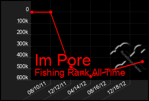 Total Graph of Im Pore