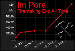 Total Graph of Im Pore