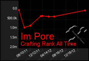 Total Graph of Im Pore