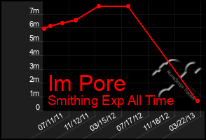 Total Graph of Im Pore