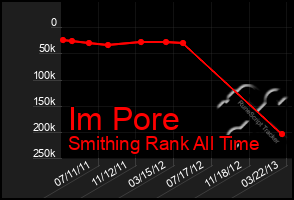 Total Graph of Im Pore