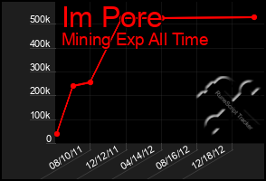 Total Graph of Im Pore