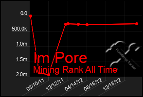 Total Graph of Im Pore