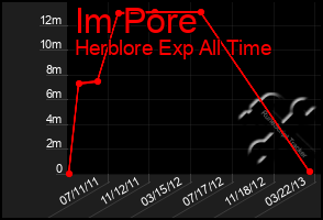 Total Graph of Im Pore