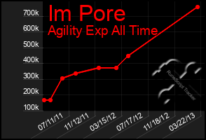 Total Graph of Im Pore