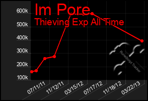 Total Graph of Im Pore