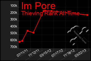 Total Graph of Im Pore