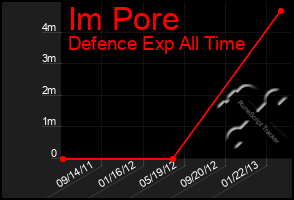 Total Graph of Im Pore