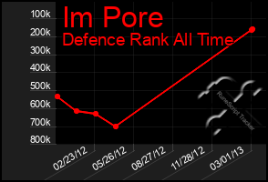 Total Graph of Im Pore