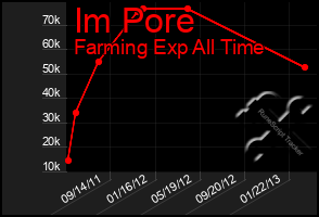 Total Graph of Im Pore