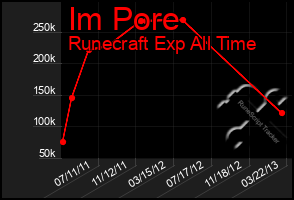 Total Graph of Im Pore