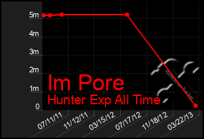 Total Graph of Im Pore