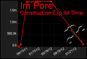 Total Graph of Im Pore