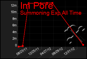 Total Graph of Im Pore