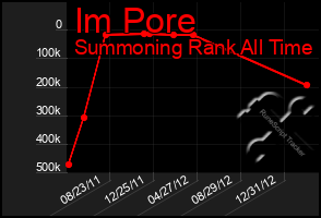 Total Graph of Im Pore