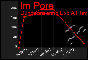 Total Graph of Im Pore