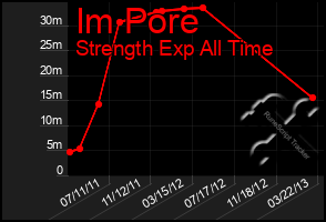 Total Graph of Im Pore