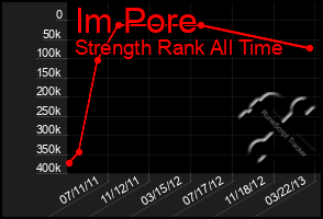 Total Graph of Im Pore