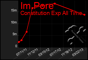 Total Graph of Im Pore