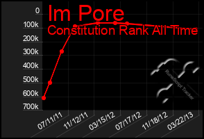 Total Graph of Im Pore