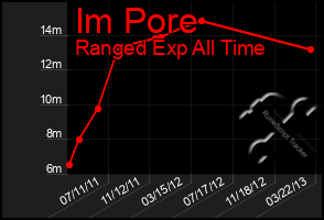 Total Graph of Im Pore