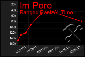 Total Graph of Im Pore