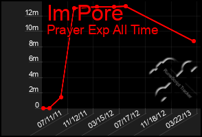 Total Graph of Im Pore