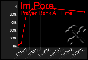Total Graph of Im Pore