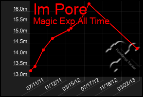 Total Graph of Im Pore