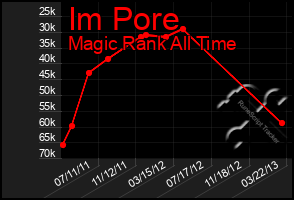 Total Graph of Im Pore