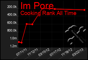 Total Graph of Im Pore