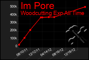 Total Graph of Im Pore