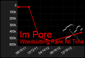 Total Graph of Im Pore