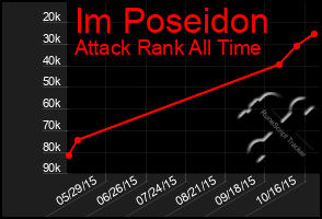 Total Graph of Im Poseidon