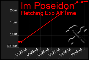 Total Graph of Im Poseidon