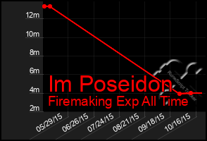 Total Graph of Im Poseidon