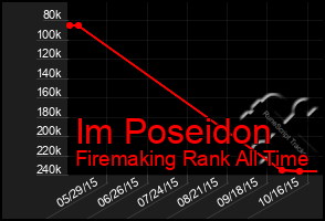 Total Graph of Im Poseidon