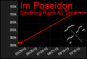 Total Graph of Im Poseidon