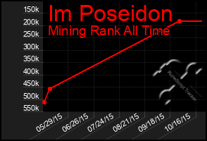 Total Graph of Im Poseidon