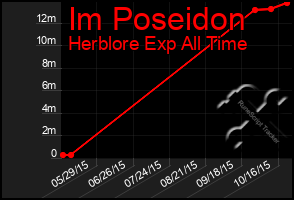 Total Graph of Im Poseidon