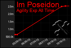 Total Graph of Im Poseidon