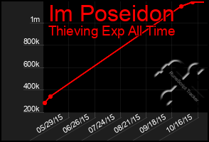 Total Graph of Im Poseidon