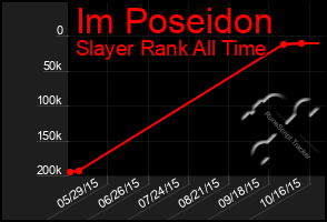 Total Graph of Im Poseidon