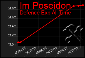 Total Graph of Im Poseidon