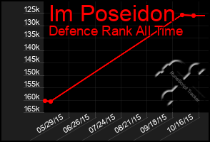 Total Graph of Im Poseidon