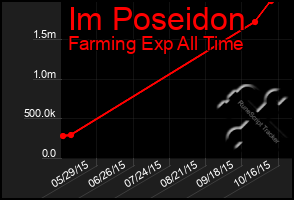 Total Graph of Im Poseidon