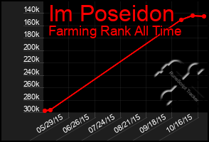 Total Graph of Im Poseidon